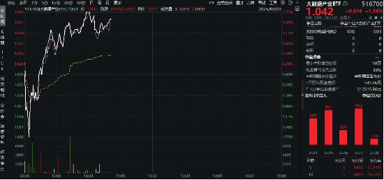 全球AI加速共振！DeepSeek繼續(xù)開源+ OpenAI發(fā)布GPT4.5，大數(shù)據(jù)產(chǎn)業(yè)ETF（516700）盤中上探1.75%