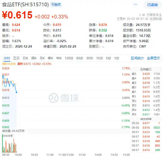 白酒龍頭重磅發(fā)聲！吃喝板塊再續(xù)攻勢，食品ETF（515710）盤中上探1.79%！機(jī)構(gòu)：食飲板塊上行行情有望延續(xù)