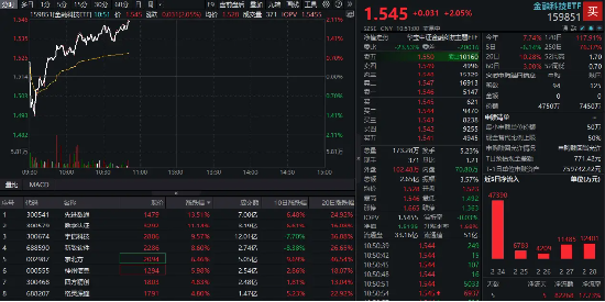 金融科技反彈回暖！先進(jìn)數(shù)通直線沖高逾16%，金融科技ETF(159851)上漲2%，機(jī)構(gòu)：AI+金融有望迎來規(guī)?；拯c(diǎn)