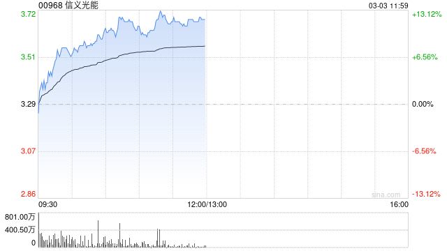 美銀證券：維持信義光能“買入”評級 目標(biāo)價3.7港元