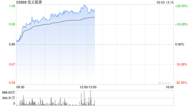 信義能源持續(xù)上漲逾22% 2024年營業(yè)額同比增長7%