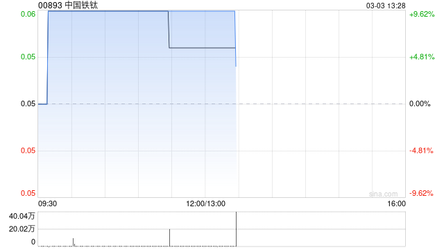 鋼鐵股早盤延續(xù)近期強勢 中國鐵鈦漲超9%馬鋼股份漲超6%