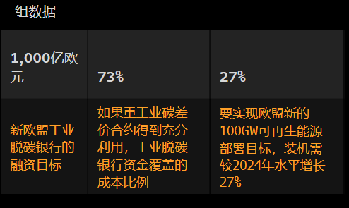 歐洲撥款數(shù)十億美元用于工業(yè)脫碳