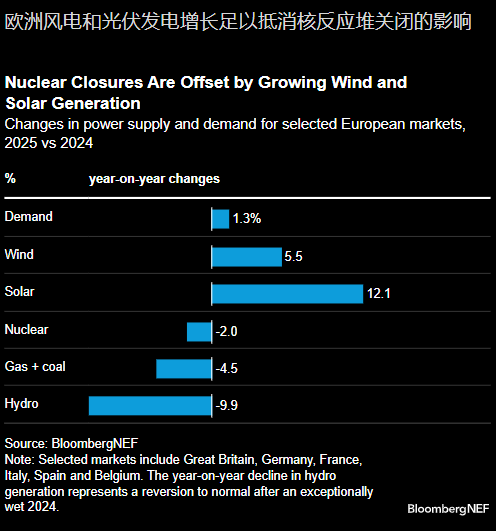 歐洲推進(jìn)核反應(yīng)堆關(guān)閉 但新增清潔電力足以彌補(bǔ)缺口