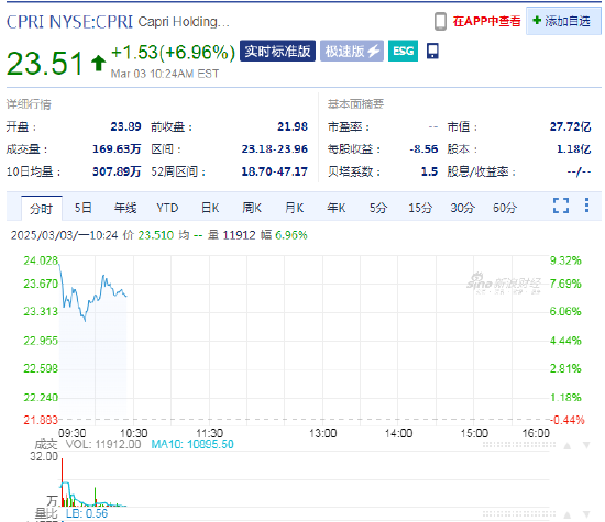 Capri漲7.0% 普拉達(dá)據(jù)稱接近收購(gòu)Capri旗下品牌Versace