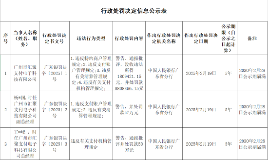 匯聚支付被罰合計(jì)超1061萬元：因違反特約商戶管理規(guī)定 違反支付賬戶管理規(guī)定等