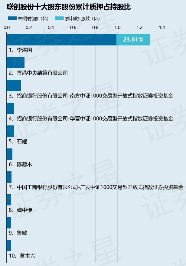 聯(lián)創(chuàng)股份（300343）股東李洪國(guó)質(zhì)押850萬(wàn)股，占總股本0.79%