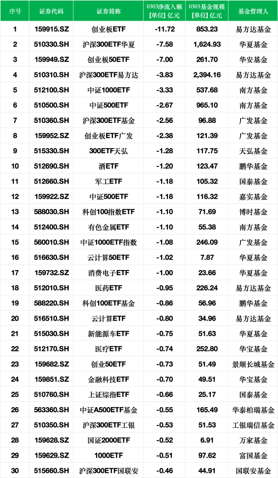 最不受歡迎ETF：3月3日易方達創(chuàng)業(yè)板ETF遭凈贖回11.72億元，滬深300ETF華夏遭凈贖回7.58億元