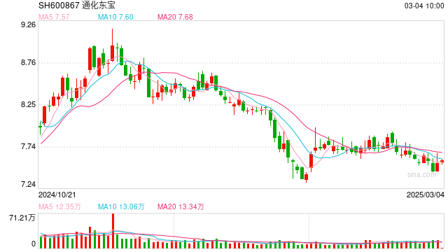 通化東寶2024年凈利潤(rùn)預(yù)減99%，轉(zhuǎn)型求生能否破局