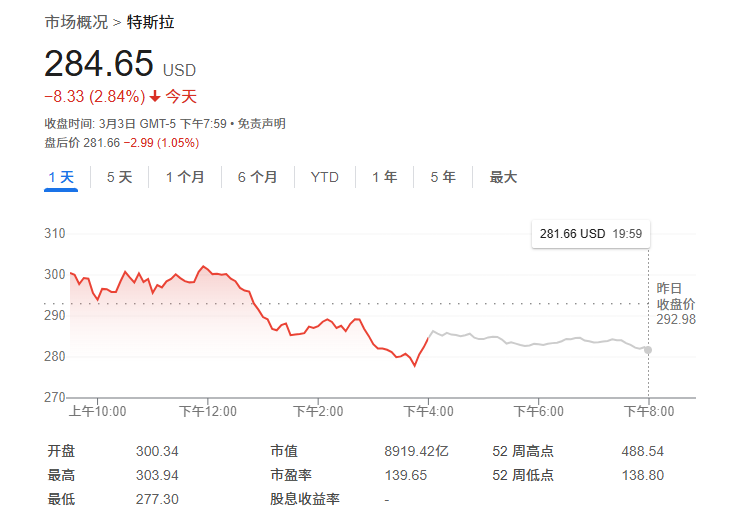 無(wú)懼“馬斯克逆風(fēng)”？大摩：特斯拉還能再漲50%，是汽車行業(yè)首選！