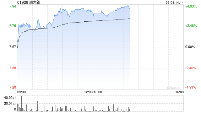 周大福早盤漲超4% 大和將目標(biāo)價由7港元上調(diào)至11港元