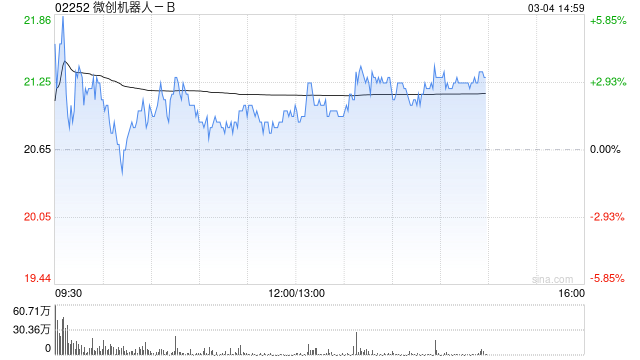 微創(chuàng)機(jī)器人-B午后漲逾3% 預(yù)計(jì)年度收入同比增長(zhǎng)約145%至155%