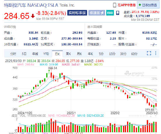 特斯拉盤前跌3.9%，2月在中國銷售了30688輛汽車同比降49.2%