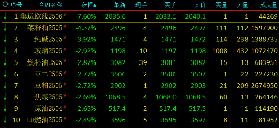 午評(píng)：集運(yùn)指數(shù)跌近8% 純堿跌近4%