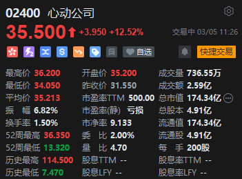 預計2024年收入為49.6億至50.4億元增幅超46% 心動公司漲超12%