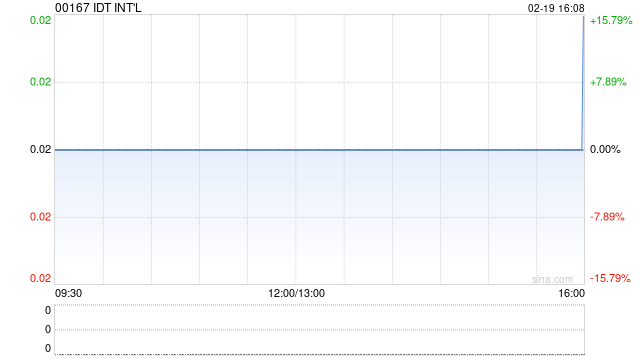 IDT INT‘L因按“60并1”基準(zhǔn)進(jìn)行股份合并而削減25.57億股