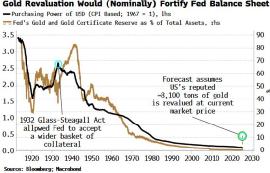 流言四起，美國(guó)為買加密貨幣還是要重估黃金，風(fēng)險(xiǎn)有多大？