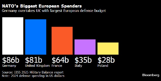 德國將修改憲法為財政支出松綁 擬釋放數(shù)千億歐元資金用于國防等投資