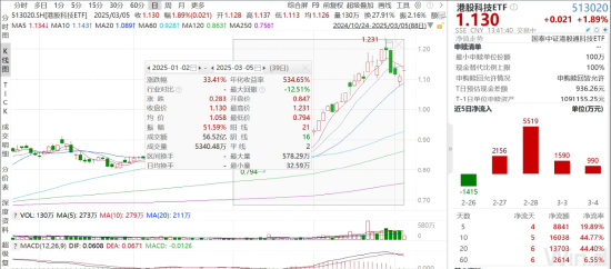 ETF日報：機(jī)器人板塊短期回調(diào)后繼續(xù)反彈，近10個交易日凈流入超1.2億元，可關(guān)注機(jī)器人產(chǎn)業(yè)ETF