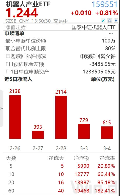 ETF日報：機(jī)器人板塊短期回調(diào)后繼續(xù)反彈，近10個交易日凈流入超1.2億元，可關(guān)注機(jī)器人產(chǎn)業(yè)ETF