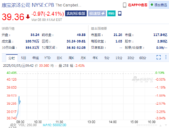 康寶濃湯跌2.4% Q2營收不及預(yù)期