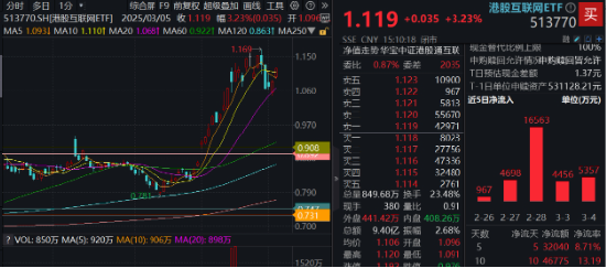 重要會議重磅定調！算力股反攻，創(chuàng)業(yè)板人工智能ETF華寶續(xù)漲2.39%！港股全線爆發(fā)，港股互聯(lián)網(wǎng)ETF大漲3.23%