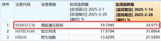 重要會議重磅定調！算力股反攻，創(chuàng)業(yè)板人工智能ETF華寶續(xù)漲2.39%！港股全線爆發(fā)，港股互聯(lián)網(wǎng)ETF大漲3.23%