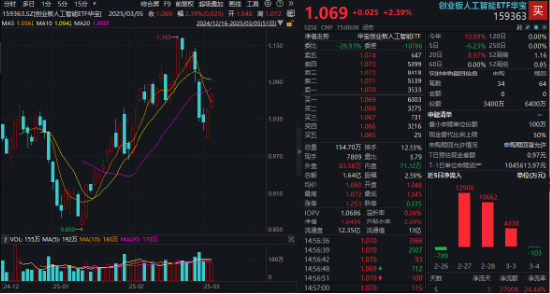 重要會議重磅定調！算力股反攻，創(chuàng)業(yè)板人工智能ETF華寶續(xù)漲2.39%！港股全線爆發(fā)，港股互聯(lián)網(wǎng)ETF大漲3.23%