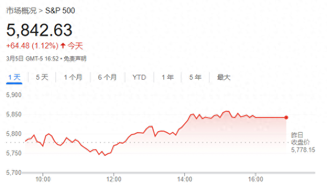 華爾街孤膽空頭警告：最壞情況下標(biāo)普500今年將跌至4200點(diǎn)