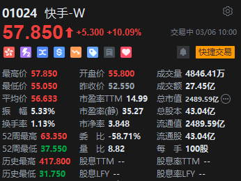 快手強(qiáng)勢(shì)拉升漲超10% 旗下可靈AI全球月訪問用戶總數(shù)環(huán)比增長(zhǎng)113%