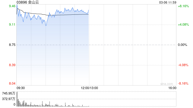 金山云盤中漲超8% 機構(gòu)料GenAI收入今年或增長60%