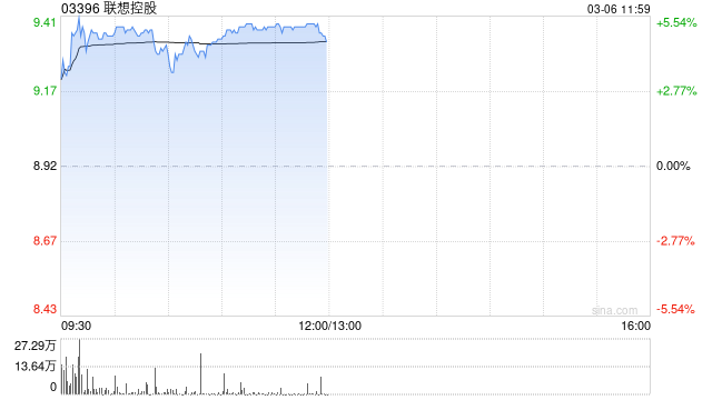 聯(lián)想控股早盤漲超5% 預(yù)期2024年度權(quán)益持有人利潤較2023年度改善