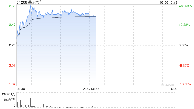 汽車經(jīng)銷商股集體上漲 美東汽車漲逾13%中升控股逾8%