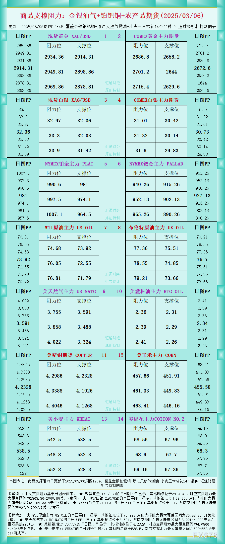 一張圖看商品支撐阻力：金銀油氣+鉑鈀銅農(nóng)產(chǎn)品期貨(2025/03/06)