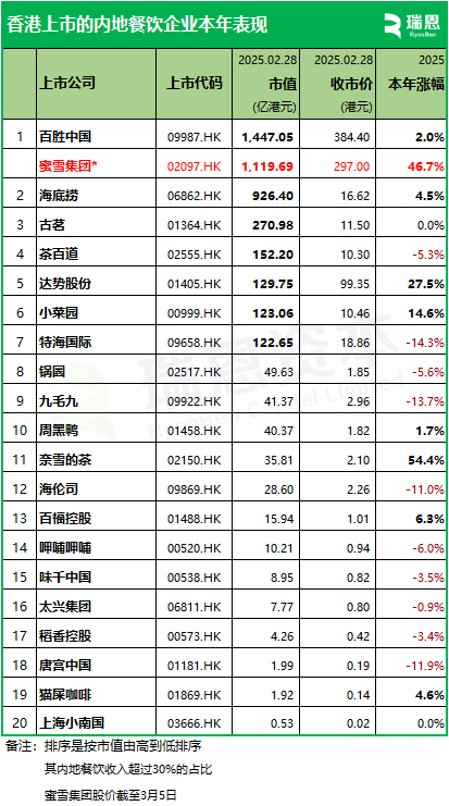 百勝中國、海底撈、古茗等20家香港上市「餐飲企業(yè)」市值排行及股市表現(xiàn)