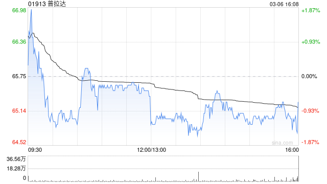 中金：維持普拉達(dá)“跑贏大市”評(píng)級(jí) 上調(diào)目標(biāo)價(jià)至80港元