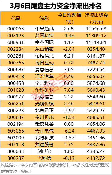 這5股尾盤獲資金搶籌