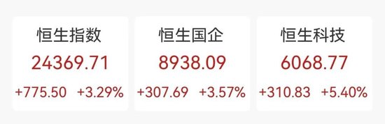 “史詩級”暴漲！大漲5.40%，恒生科技指數(shù)再創(chuàng)新高！