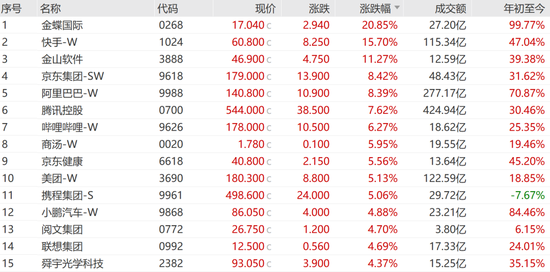 “史詩級”暴漲！大漲5.40%，恒生科技指數(shù)再創(chuàng)新高！