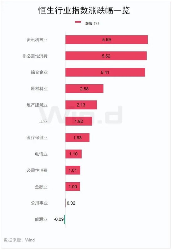 “史詩級”暴漲！大漲5.40%，恒生科技指數(shù)再創(chuàng)新高！