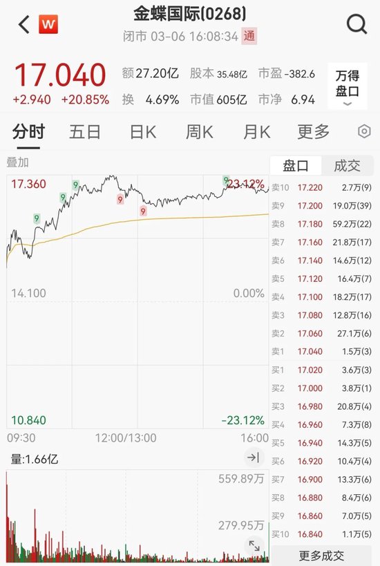 “史詩級”暴漲！大漲5.40%，恒生科技指數(shù)再創(chuàng)新高！