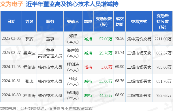 艾為電子：3月5日高管郭輝減持股份合計57萬股