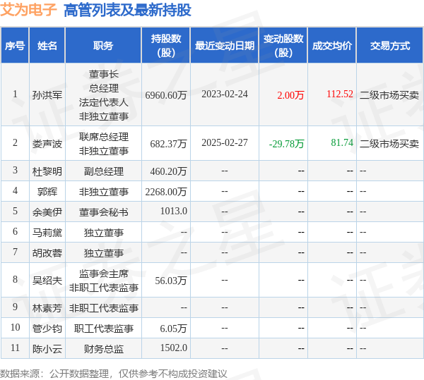 艾為電子：3月5日高管郭輝減持股份合計57萬股