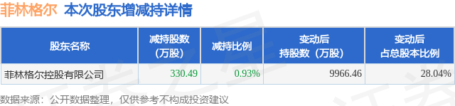 3月6日菲林格爾發(fā)布公告，股東減持330.49萬(wàn)股