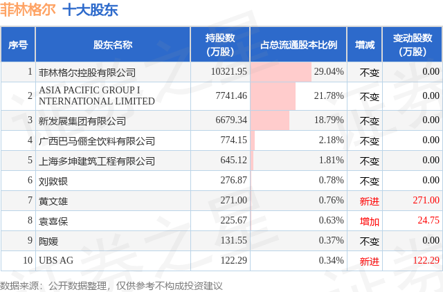 3月6日菲林格爾發(fā)布公告，股東減持330.49萬(wàn)股