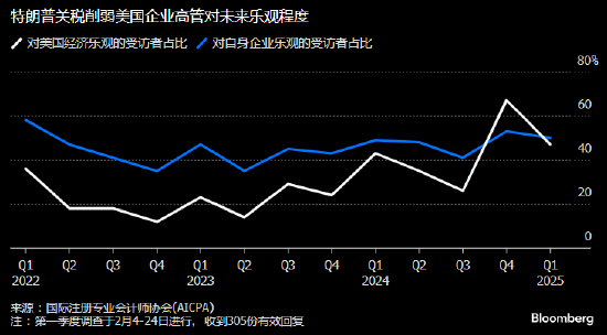 美國企業(yè)高管對經(jīng)濟前景信心惡化 關(guān)稅及通脹問題令人擔(dān)憂