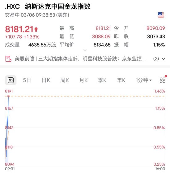 深夜，美股大跌！中概股逆勢走強(qiáng)