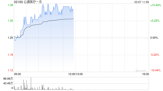 心通醫(yī)療-B現(xiàn)漲超5% 預期2024年凈虧損同比減少約87%至94%