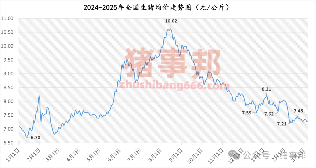 3月7日豬價匯總（北方稍強(qiáng)，南方稍弱?。?></p>
<p><p style=