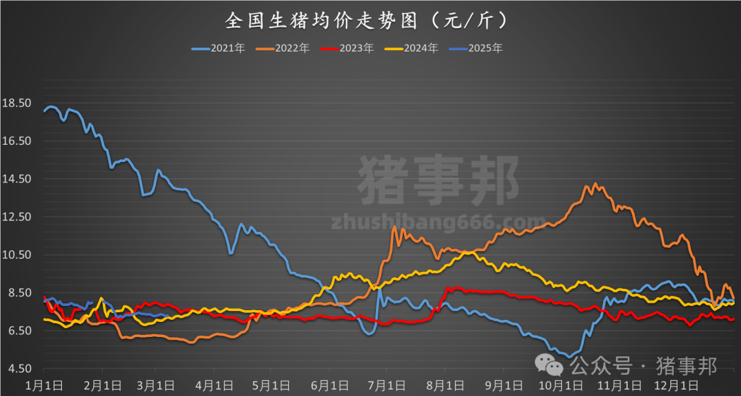 3月7日豬價匯總（北方稍強(qiáng)，南方稍弱?。?></p>
<p>　?。ㄞD(zhuǎn)自：豬事邦）</p>
<p><img src=